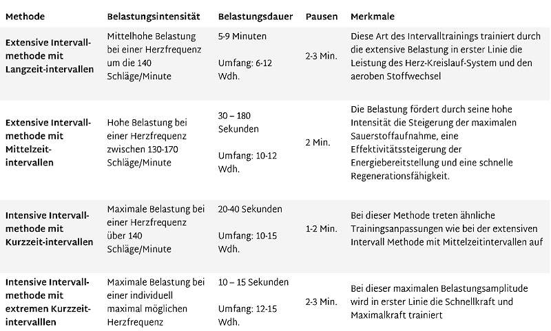 Übersicht Intervallmethoden