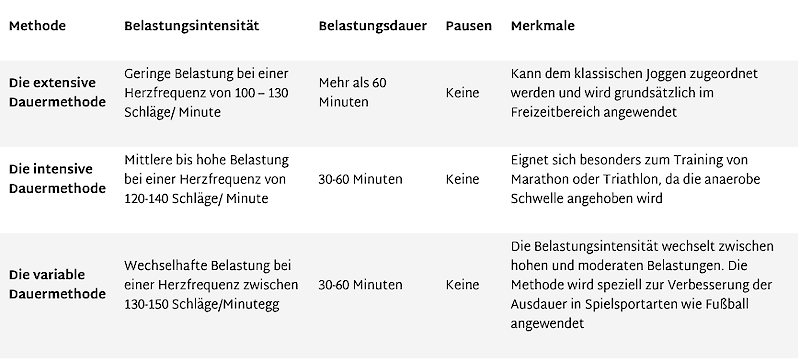 Übersicht Dauermethoden